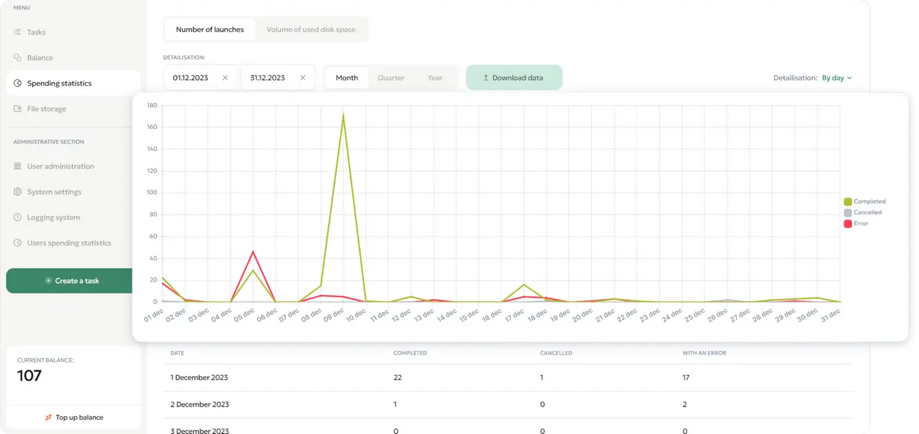 This is what the task statistics screen looks like over time: successful, failed, and cancelled tasks: